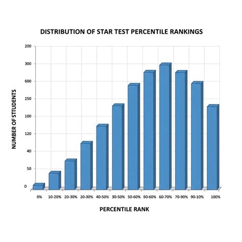 STAR Testing, Percentile Rankings, and Performance Evaluatio