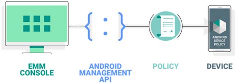 Image result for Android Management API Logo