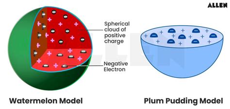 Thomson Model of Atom: Postulates, Limitations and FAQs