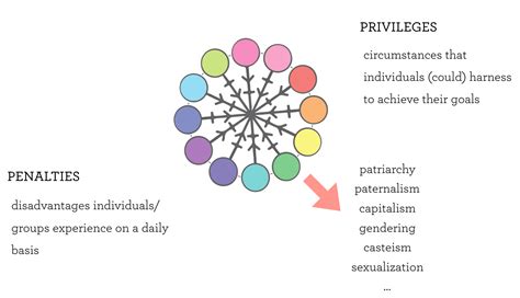 Image result for Intersectionality Examples