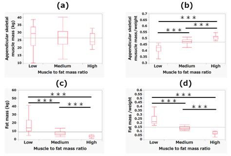 Decreased Muscle-to-Fat Mass Ratio Is Associated with Low Muscular ...