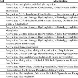 Image result for Post-Translational Modification of Amino Acids