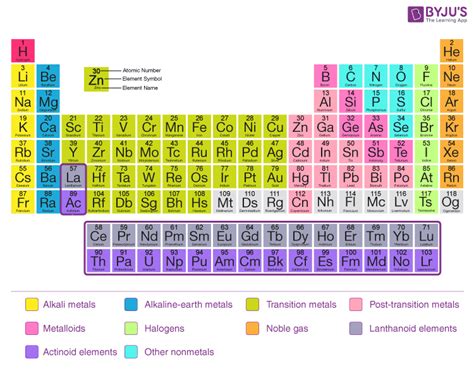Image result for Classification of Periodic Table