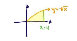 Image result for Washer Method of Integration Equation