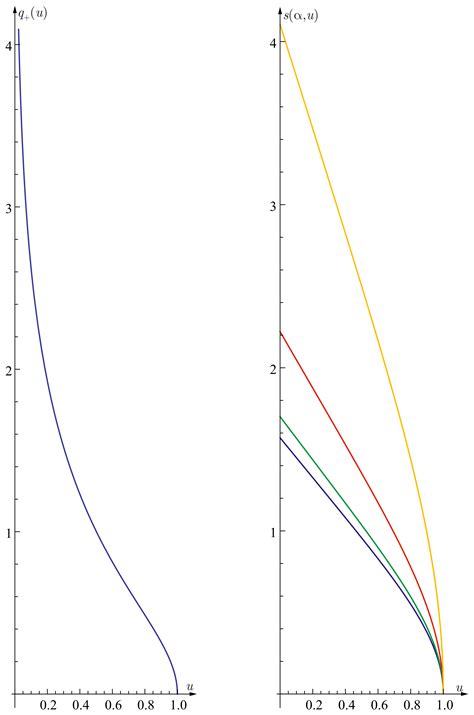 λ-Spheres as a New Reference Model for Geoid: Explicit Solutions of the ...