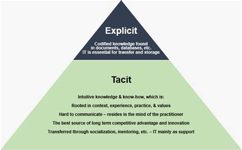 Types of Knowledge Management 的图像结果
