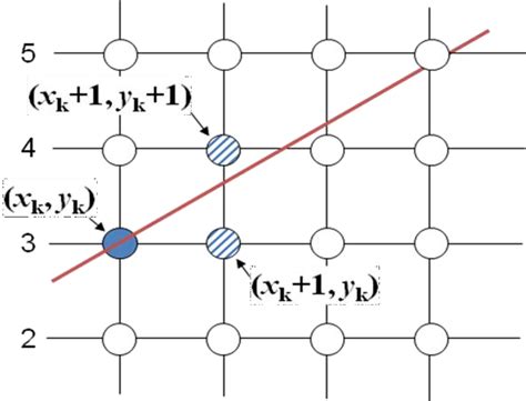 Image result for Bresenham Line Algorithm