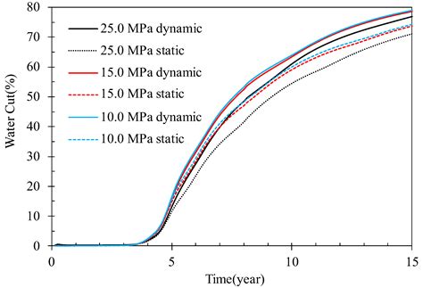 Study of the Influence of Dynamic and Static Capillary Forces on ...