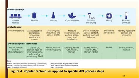 Image result for Process Analytical System Introduction