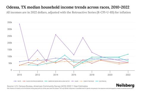 Odessa Texas Population