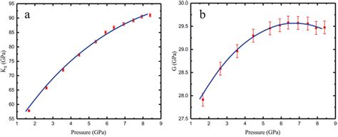 Bulk Modulus of Adiabatic Process 的图像结果
