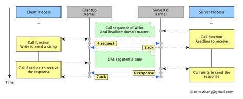 Image result for TCP Connection Management Diagram