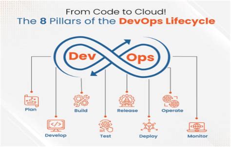 Image result for AWS DevOps Learning Path