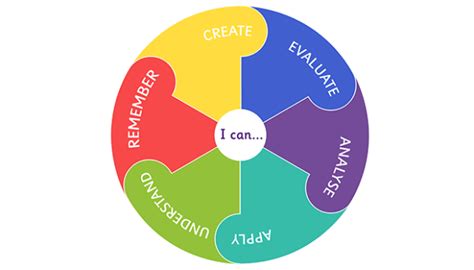 What is Bloom's Taxonomy? - Twinkl