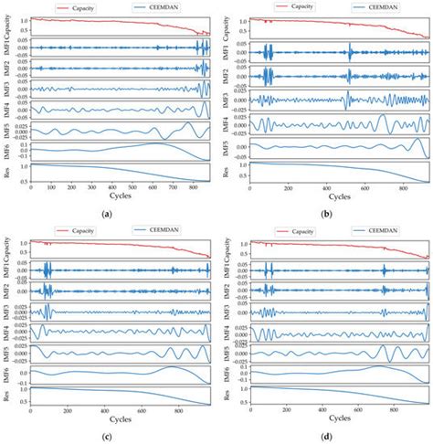 Lithium-Ion Battery Remaining Useful Life Prediction Based on Hybrid Model