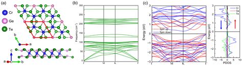 Enhancing the Curie Temperature in Cr2Ge2Te6 via Charge Doping: A First ...