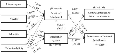 The Importance of Social Influencer-Generated Contents for User ...