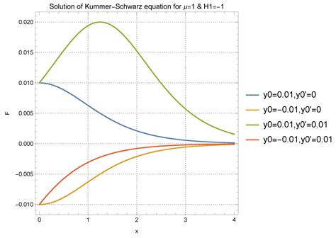 Solutions of Magnetohydrodynamics Equation through Symmetries