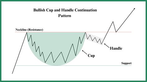 Image result for Cup and Handle Pattern Line Pattern
