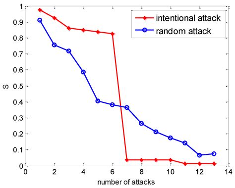 Analysis of Vulnerability on Weighted Power Networks under Line Breakdowns
