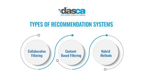 Image result for Data Science Recommendation System