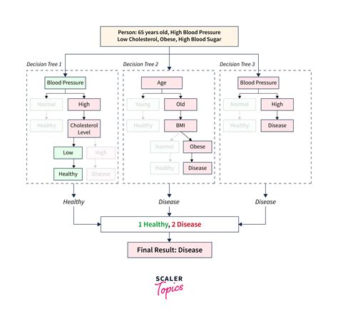 Image result for Classification Tree Analysis Example R