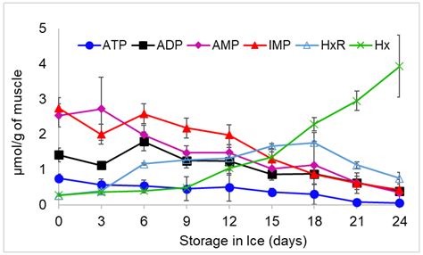 Effect of Ice Storage on Freshness and Biochemical, Physical, Chemical ...