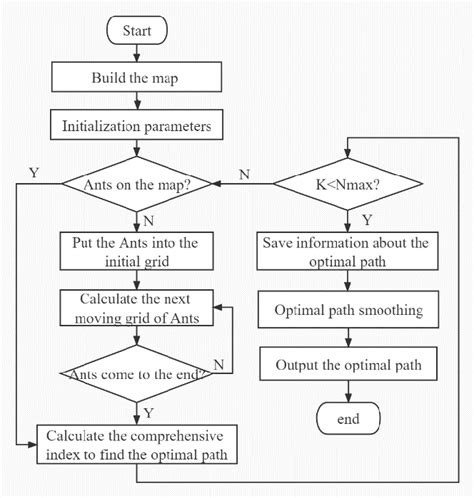 Image result for Aco Algorithm in MATLAB
