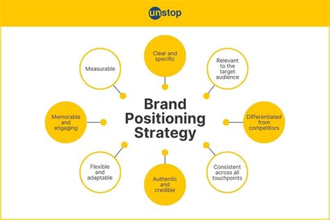 Image result for Positioning Strategy Elements