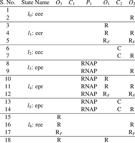 Image result for Lac Operon Table