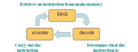Functions of CPU in Computer 的图像结果
