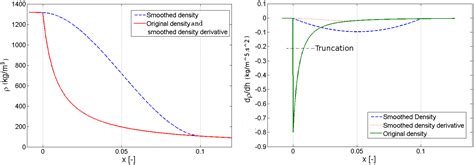 Methods to Increase the Robustness of Finite-Volume Flow Models in ...