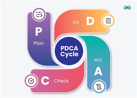 Image result for PDCA Cycle Example