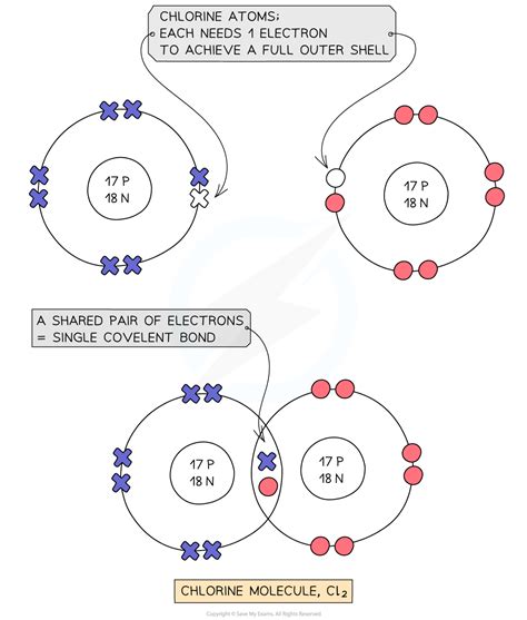 Covalent bonds - IGCSE Chemistry Revision Notes