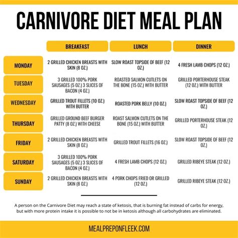 Carnivore Diet: Meal Plan and Food List - Meal Prep on Fleek