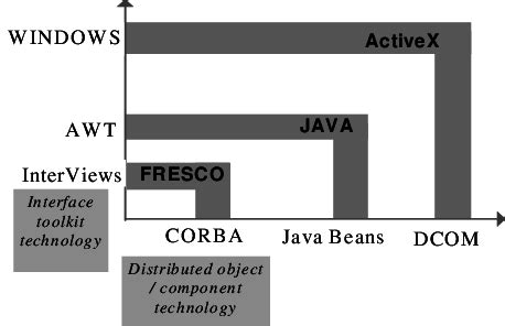 Image result for Distributed Object Technologies in Java