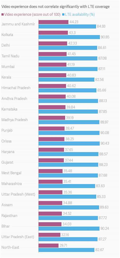 India’s got 4G almost everywhere. So why is it so hard to stream video?