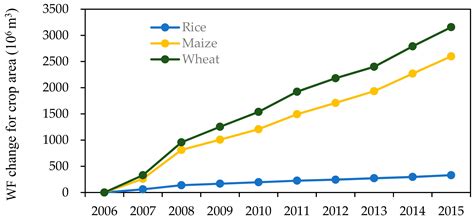 Spatial-Temporal Differences in Water Footprints of Grain Crops in ...