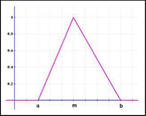 Image result for How to Find Triangular Fuzzy Number