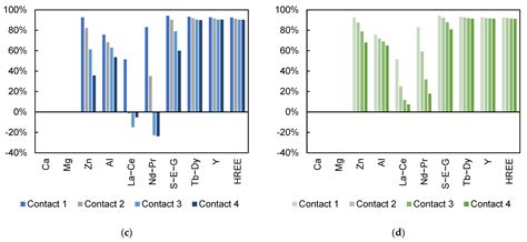 Recovery of Rare Earth Element from Acid Mine Drainage Using Organo ...