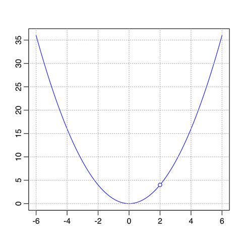 File:Graph of x squared undefined at x equals 2.svg - Wikimedia Commons