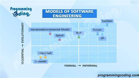Image result for All Types of Models in Software Engineering