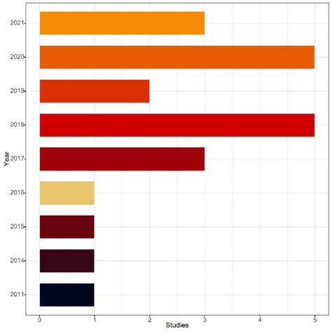 Analyzing the Impact of Intensive Agriculture on Soil Quality: A ...