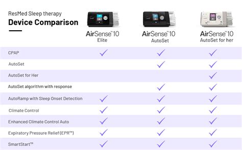Resmed AirSense™ 10 AutoSet Elite Tripack 4G CPAP Machine with HumidAir ...