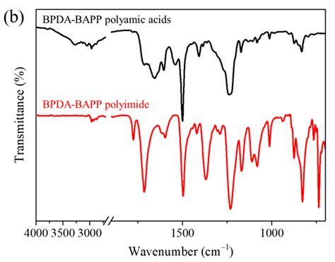 Low Dielectric Properties and Transmission Loss of Polyimide ...