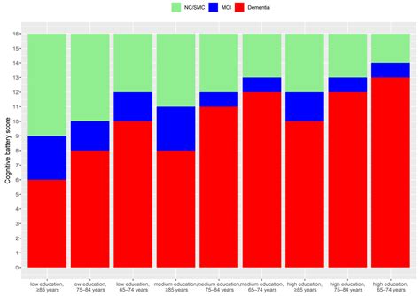 Validation of a Harmonised, Three-Item Cognitive Screening Instrument ...