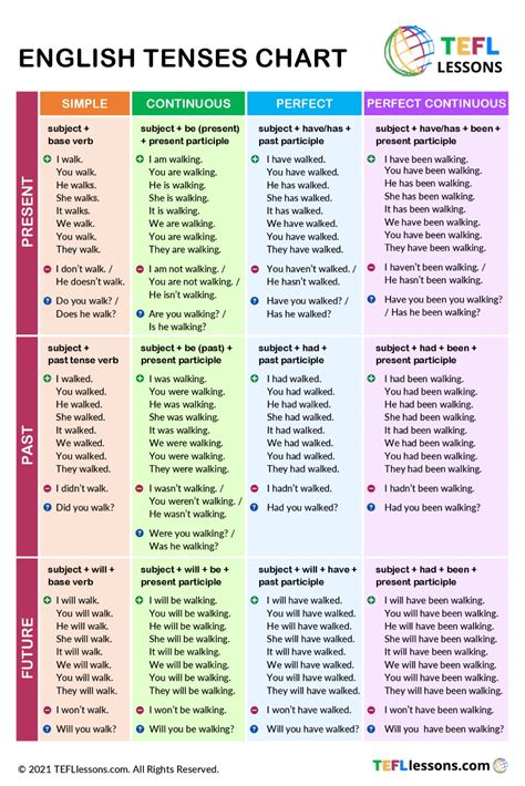 Tenses грамматика