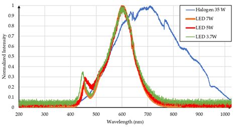 Image result for Spectral Lamps Explained