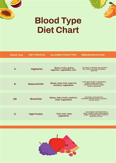 B Negative Blood Type Diet Chart - Illustrator, PDF | Template.net