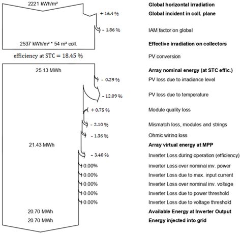 Design and Analysis of Grid-Connected Solar Photovoltaic Systems for ...